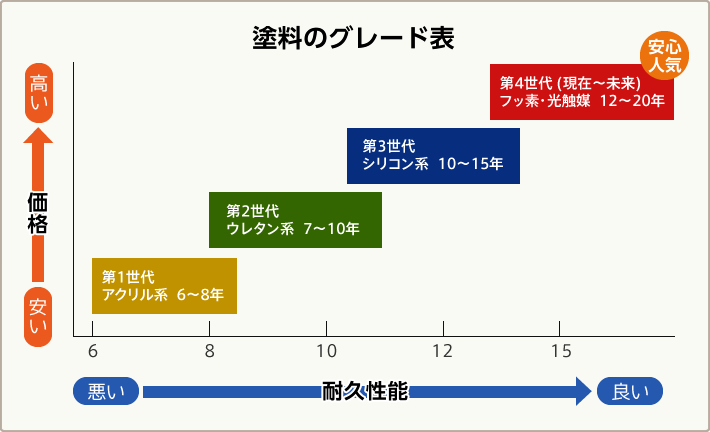 メーカーや製品名は様々でも、4つの種類（グレード）